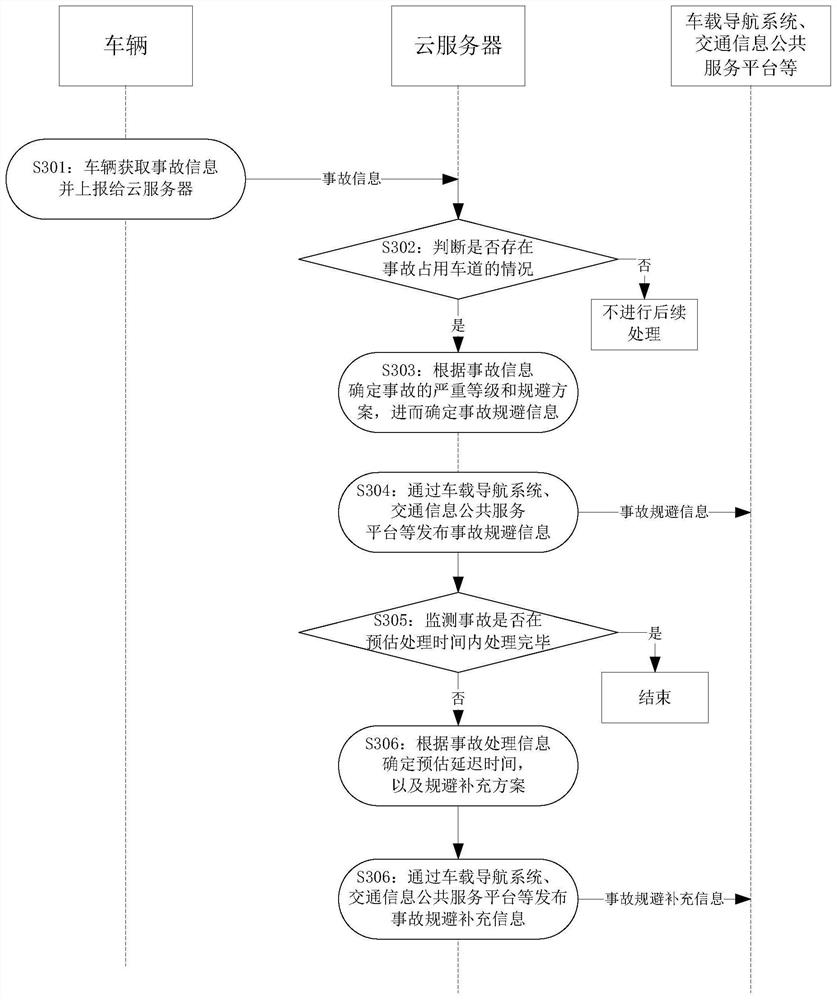 A method for publishing traffic accident avoidance information and a cloud server