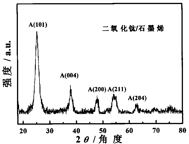 Preparation method of titanium dioxide sheet/graphene composite film with {001} crystal face