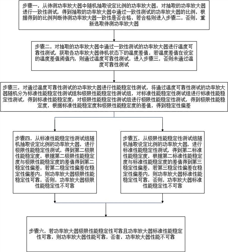 A kind of power amplifier reliability test method and test system