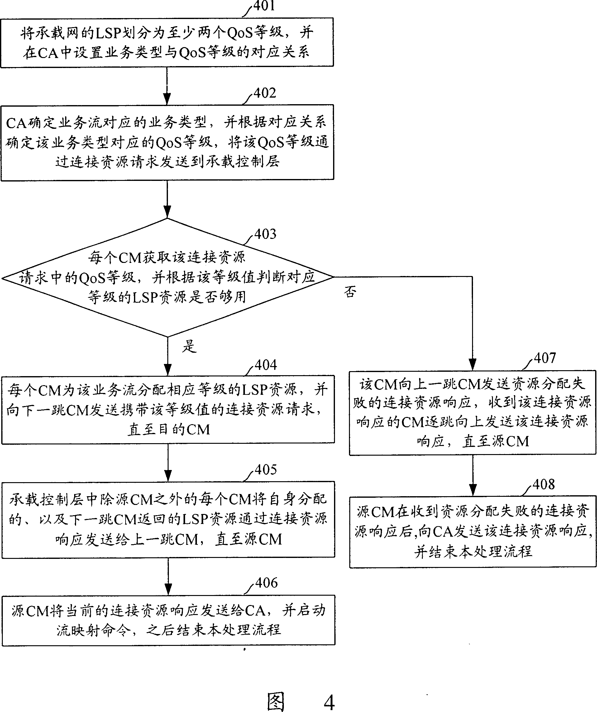 Method of implementing resource allocation in bearer network