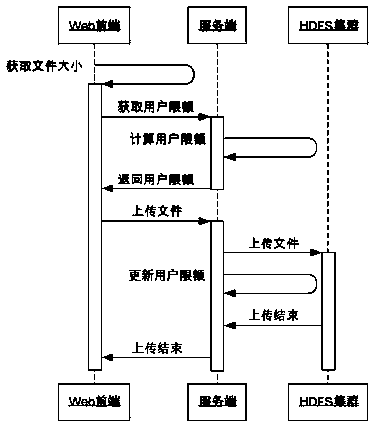 Tax file sharing system based on HDFS and implementation method