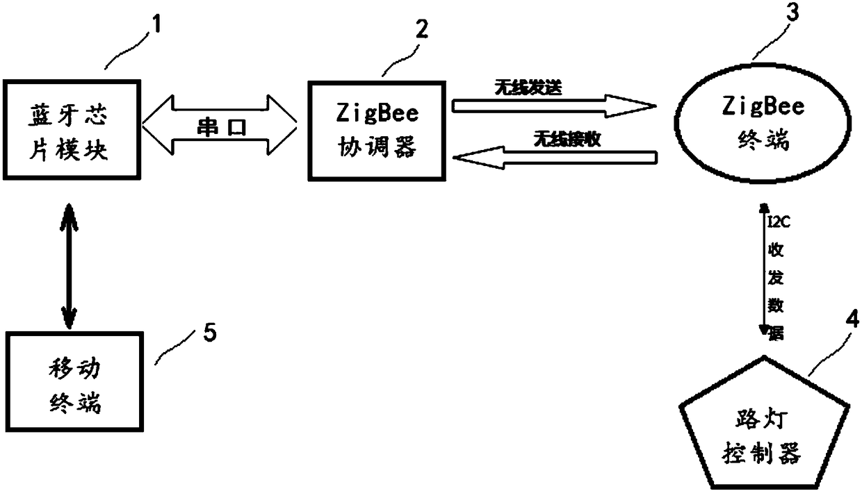 A street lamp control system