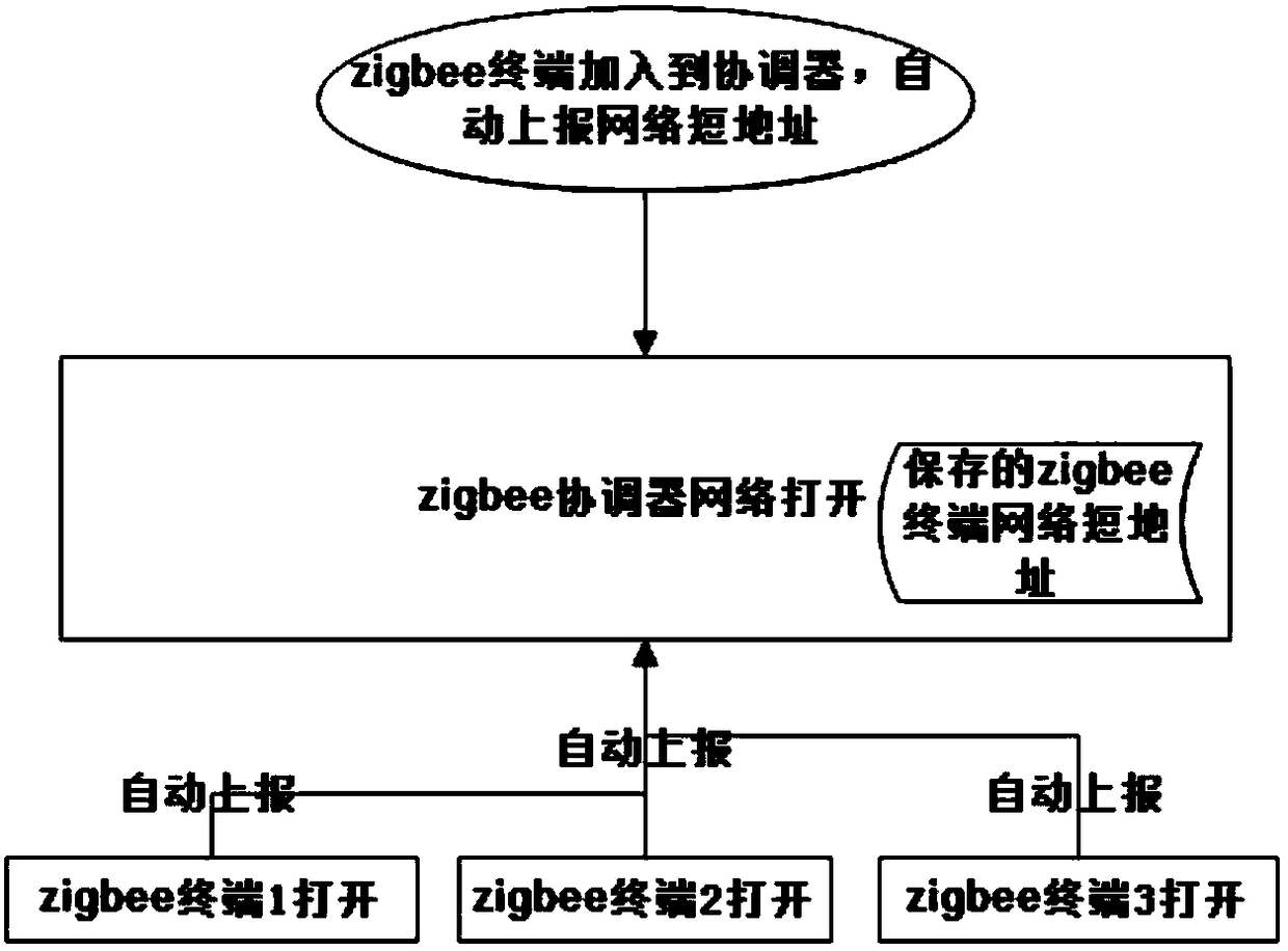 A street lamp control system