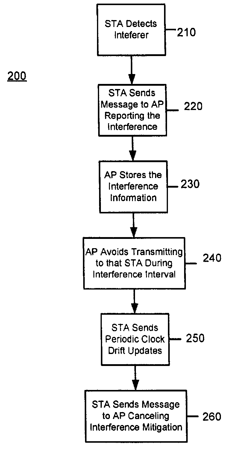 Systems and methods for interference mitigation with respect to periodic interferers in short-range wireless applications