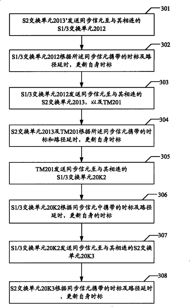 Method and system for realizing multilevel switching network global timing signal synchronization and switching network equipment