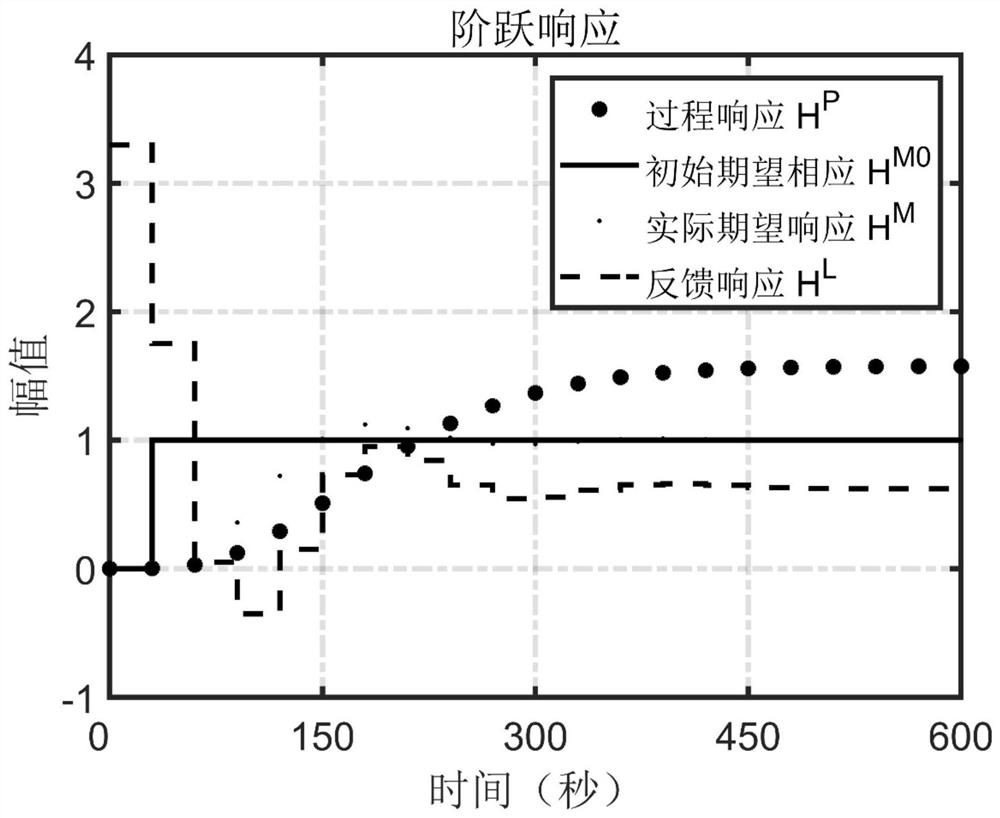 Closed-loop dynamic matrix control method for continuous stirring reaction kettle