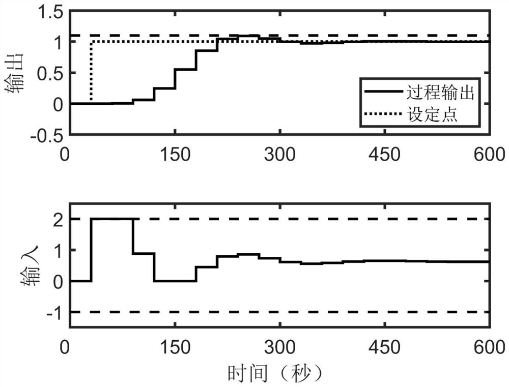 Closed-loop dynamic matrix control method for continuous stirring reaction kettle