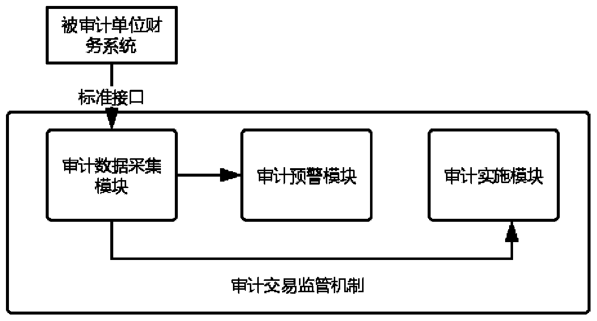 Transaction supervision system and mechanism based on mass block auditing technology