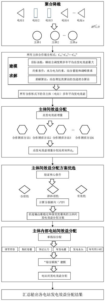 Cascade hydropower station aggregation dimension reduction compensation benefit distribution method based on cooperative game and comprehensive weighting