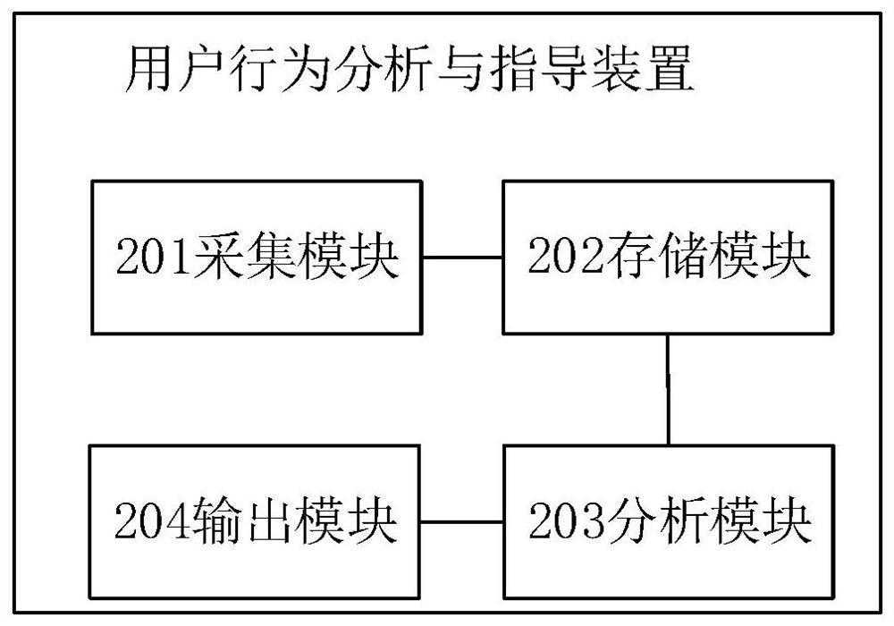 User behavior analysis and guidance method and device, electronic equipment and readable storage device