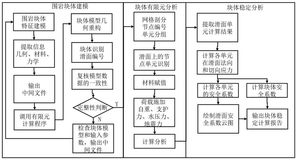 Underground cavern surrounding rock complex block modeling and stability analysis integrated method