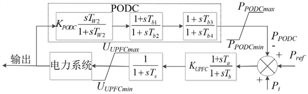 An optimization method of damping controller coordination parameters based on steepest descent method