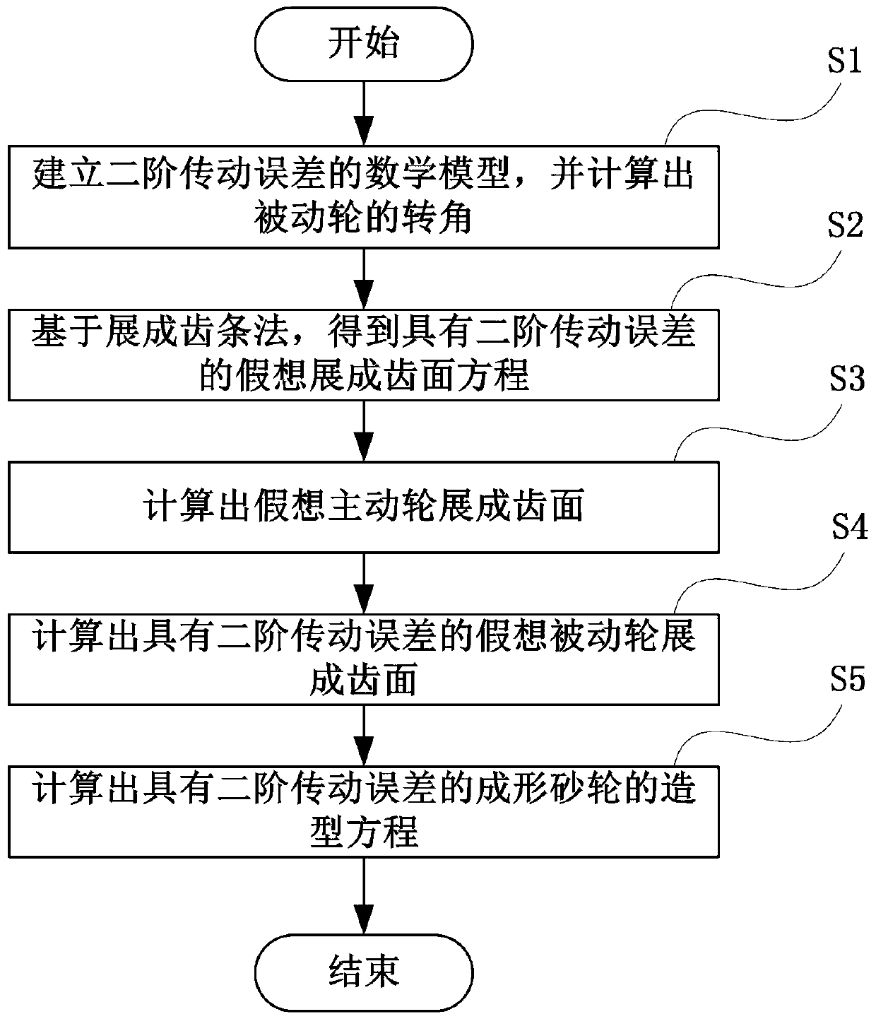 Calculation method of involute gear forming grinding wheel