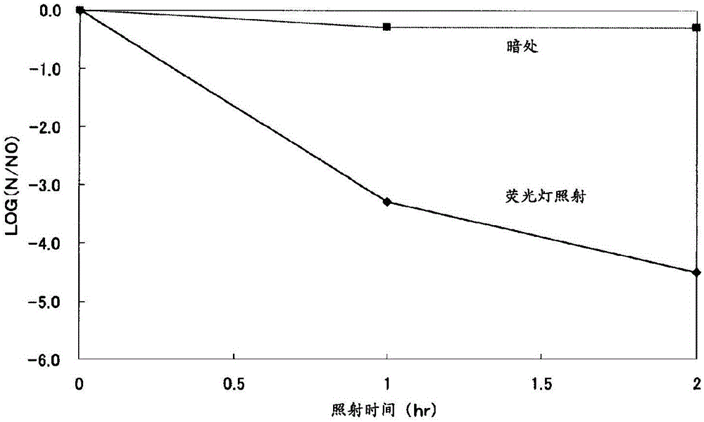 Antibacterial, antiviral photocatalytic titanium oxide, and antibacterial, antiviral photocatalytic titanium oxide slurry dispersed in a neutral area, as well as method for manufacturing same