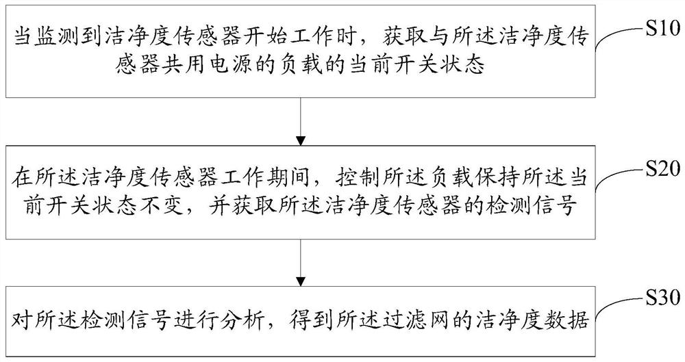 Method for detecting cleanliness of filter screen, air conditioner and computer-readable storage medium