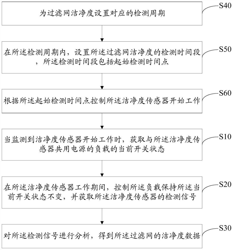 Method for detecting cleanliness of filter screen, air conditioner and computer-readable storage medium