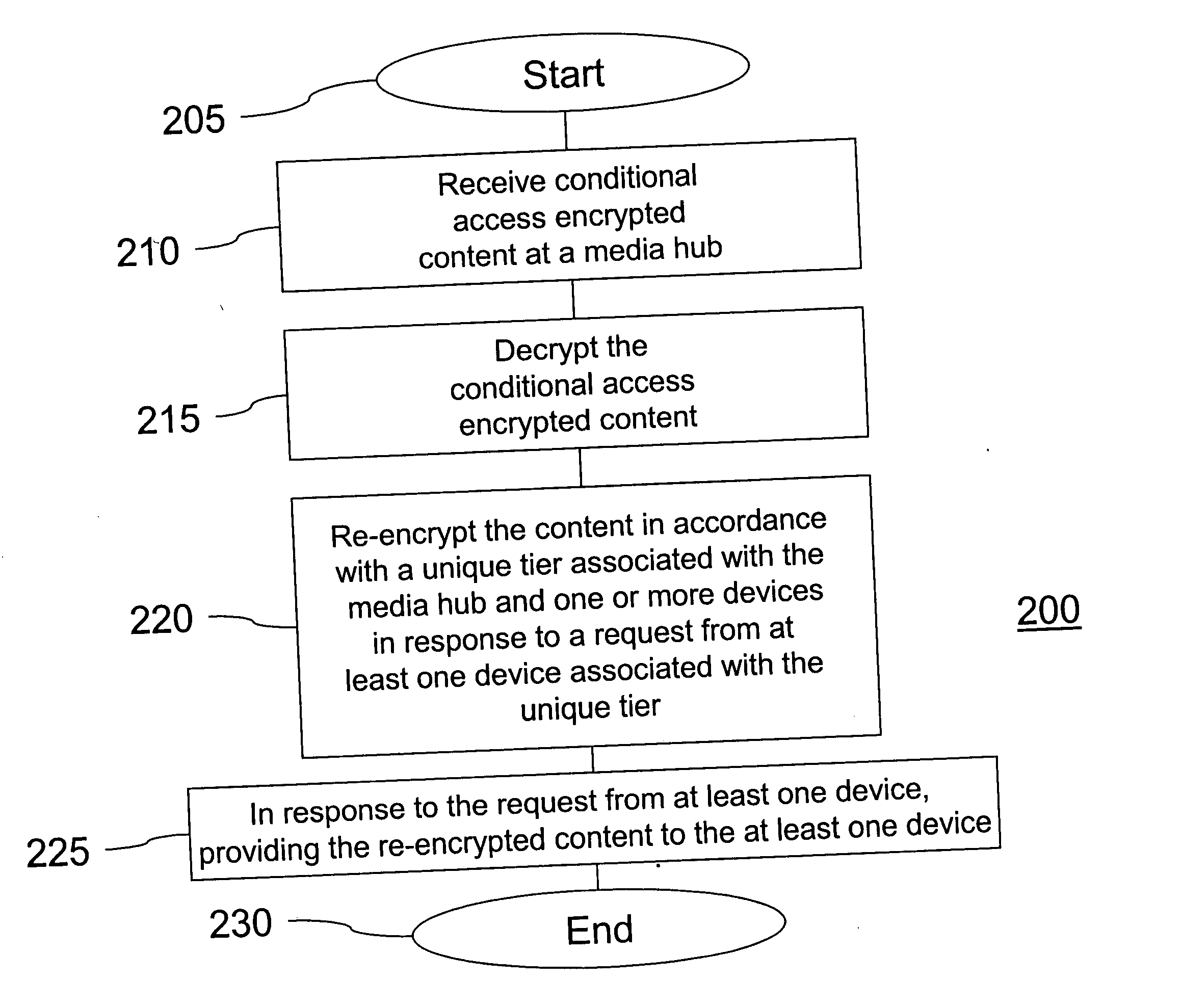 Method and apparatus for providing secured content distribution