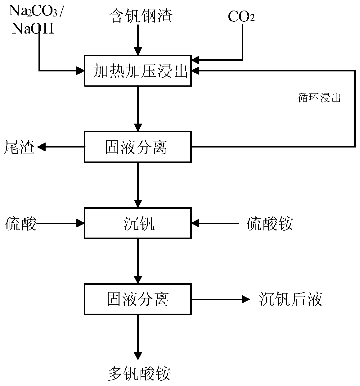 A method for extracting vanadium by carbonization of vanadium-containing steel slag