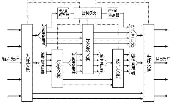 Multi-granular optical cross connection device for core nodes in optical burst switching network