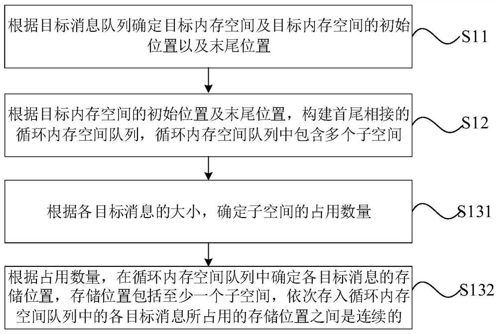 Memory space allocation method and device and computer equipment