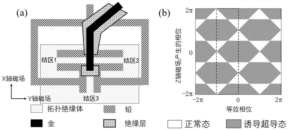 Abnormal Josephson effect-based device and preparation and phase regulation method thereof