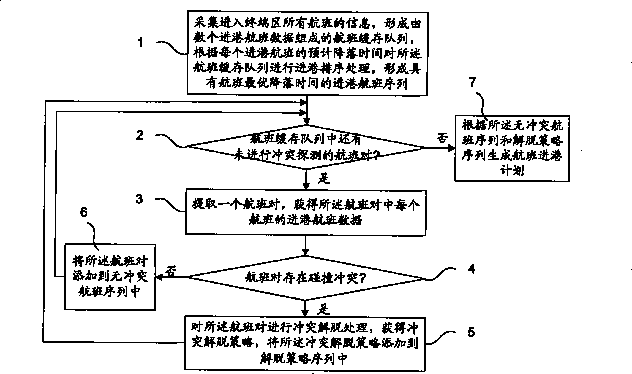 Method and system for freeing flight collision of terminal zone