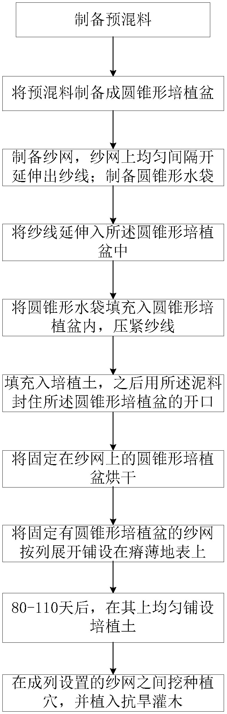 Method for rapid growth of vegetation in desertified sandy land