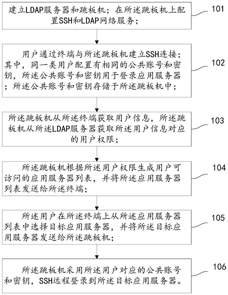 A server management method and system