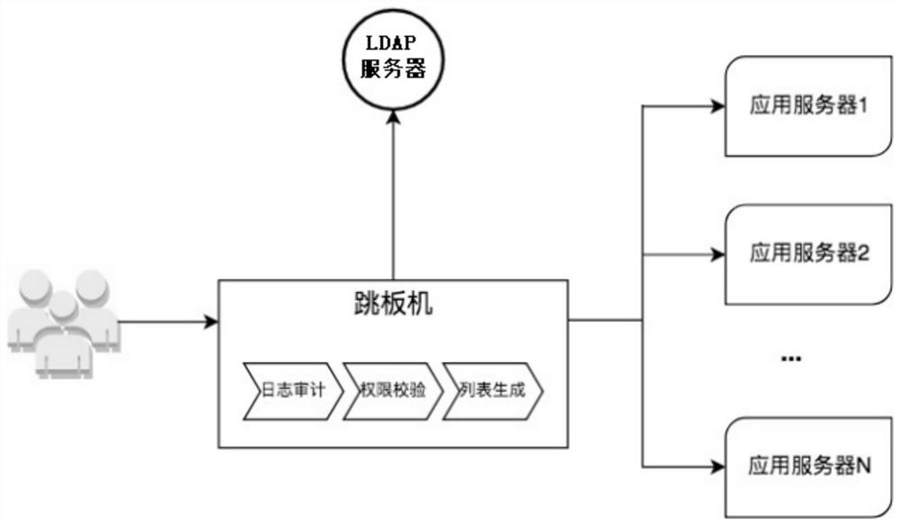 A server management method and system