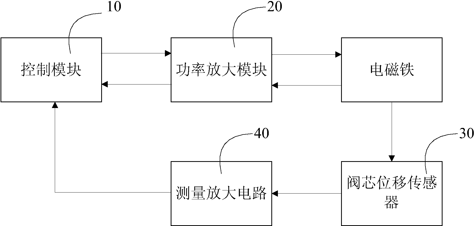 Proportional amplifier PID parameter self-tuning control method, and proportional amplifier and proportional electromagnetic valve