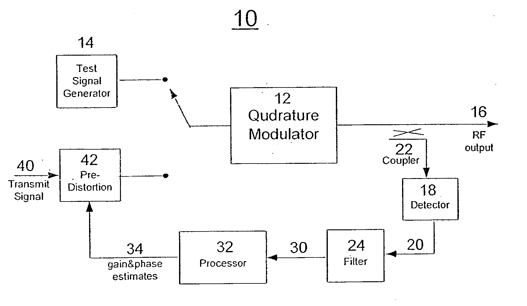 Method for measuring and compensating gain and phase imbalances in quadrature modulators
