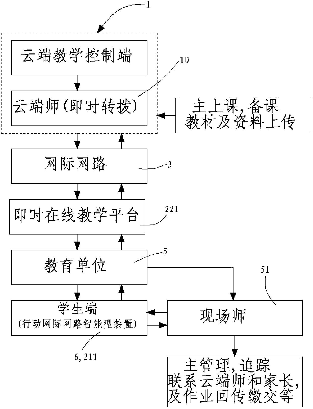 Bidirectional video teaching and education transmission and marketing system