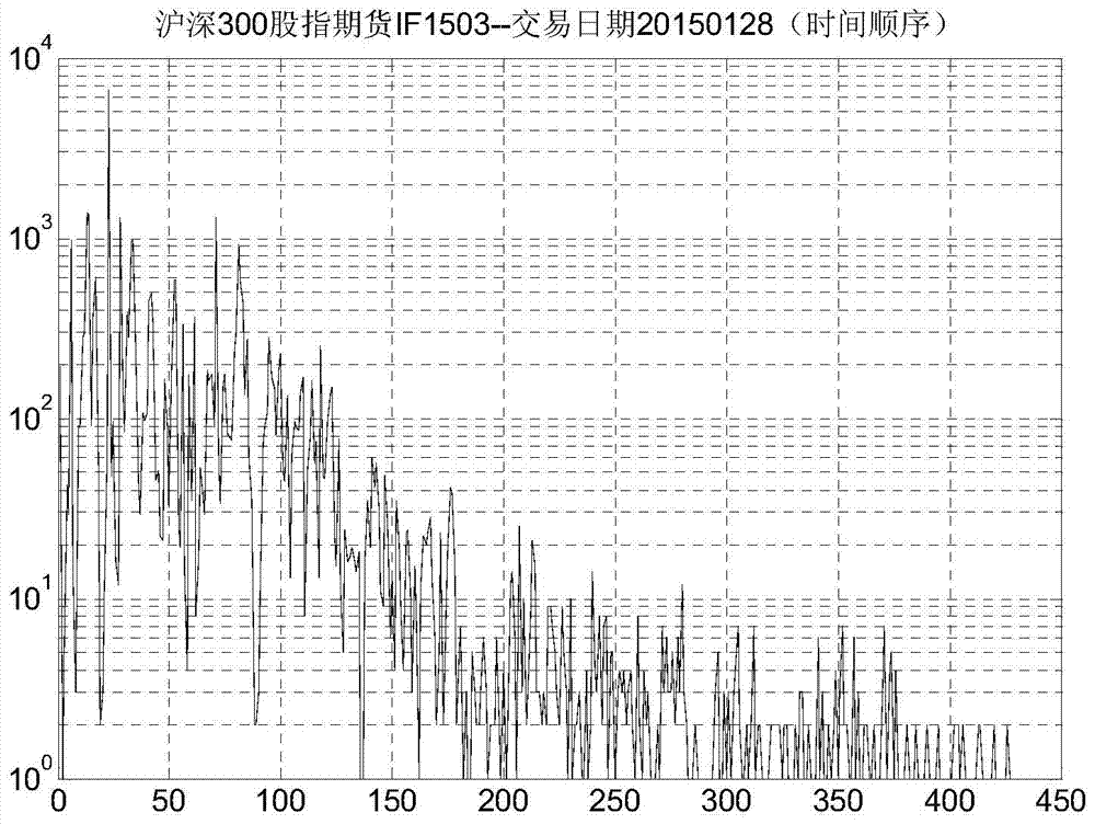 Method and system for calculating segmental distribution characteristics of financial time series