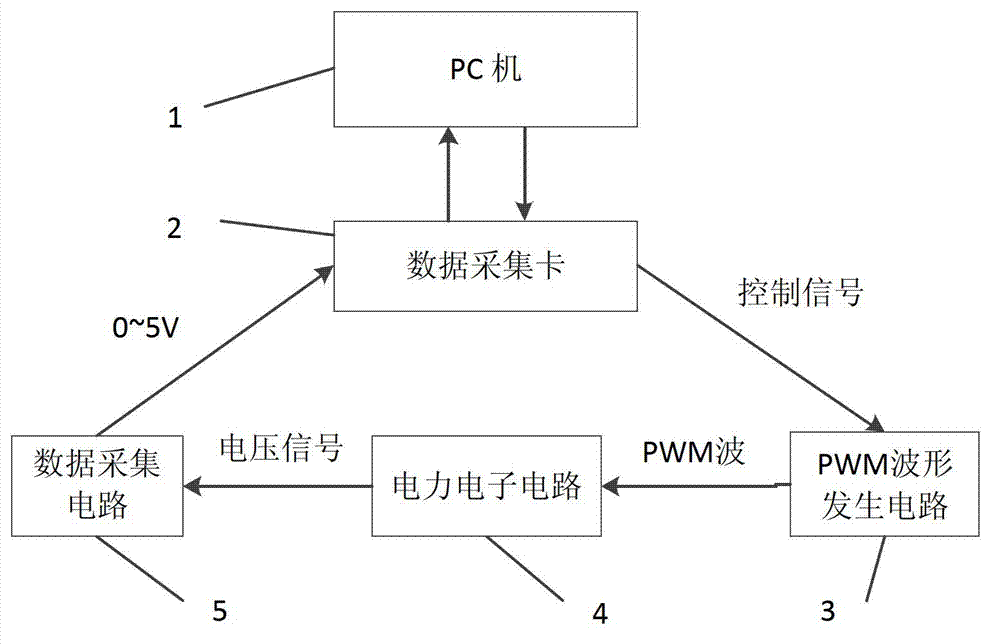 Testing device and method of power electronic control system