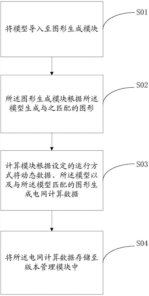 Control method of power grid running way