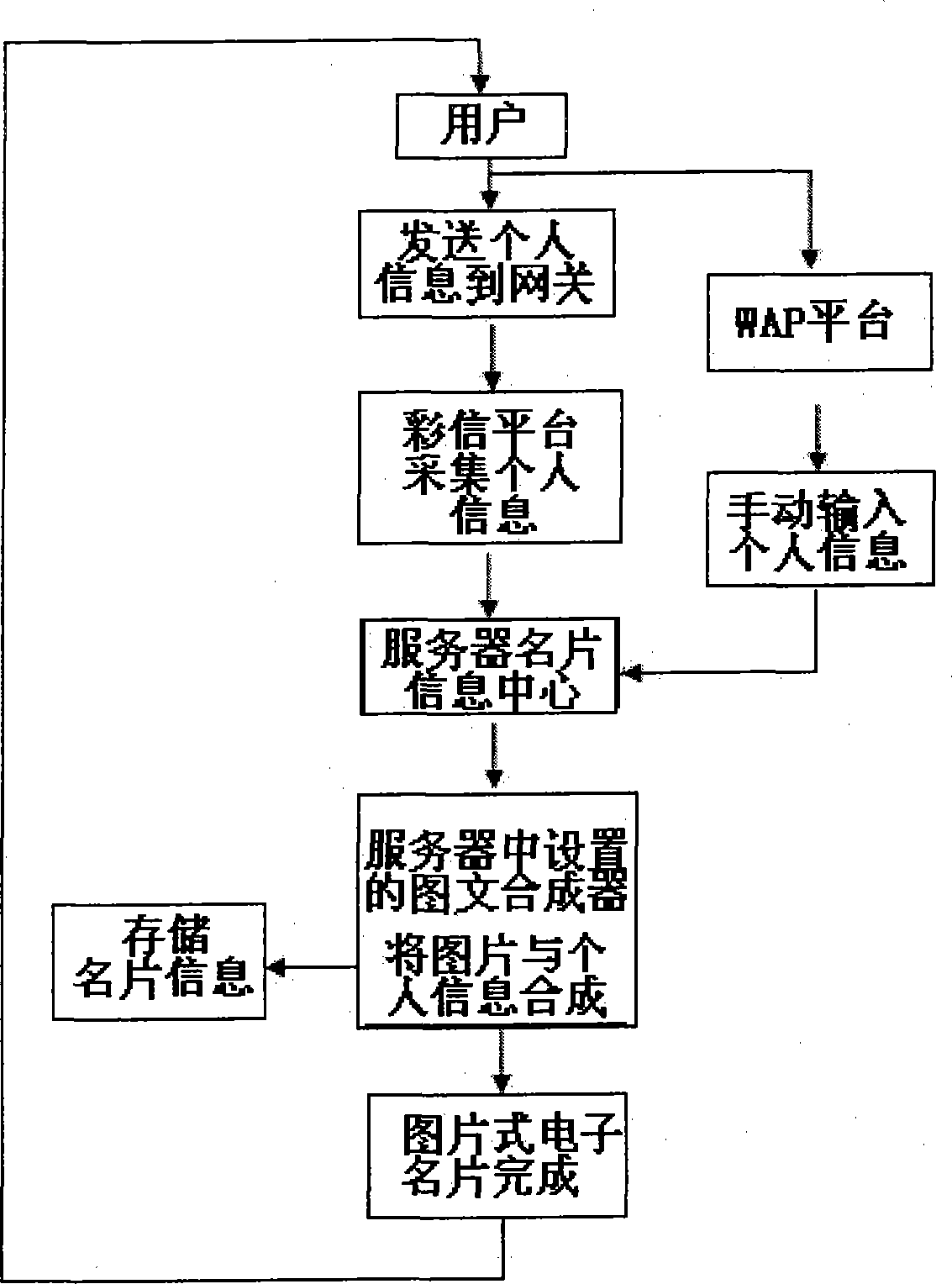 Method for implementing business card generation transmission by wireless communication GPRS or WAP technology