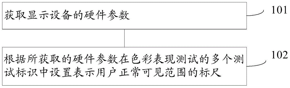 Method and system for testing color performance of display device