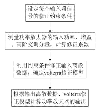 Method for calculating output quantity of power amplifier by using Volterra correction model