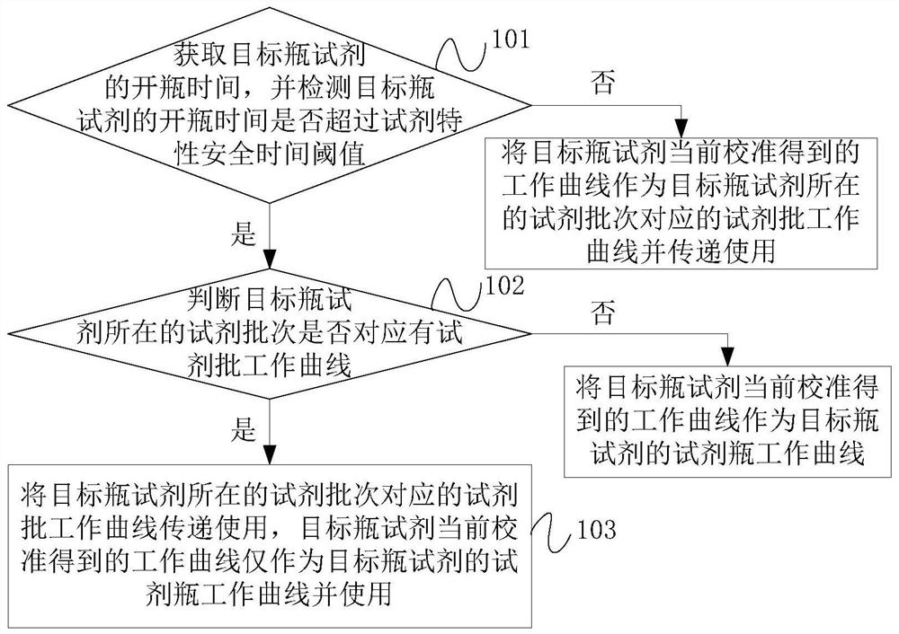 Transmission method, device, equipment and storage medium of working curve