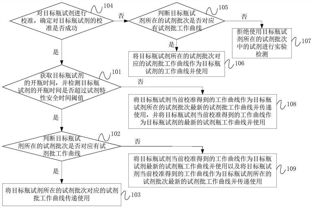 Transmission method, device, equipment and storage medium of working curve