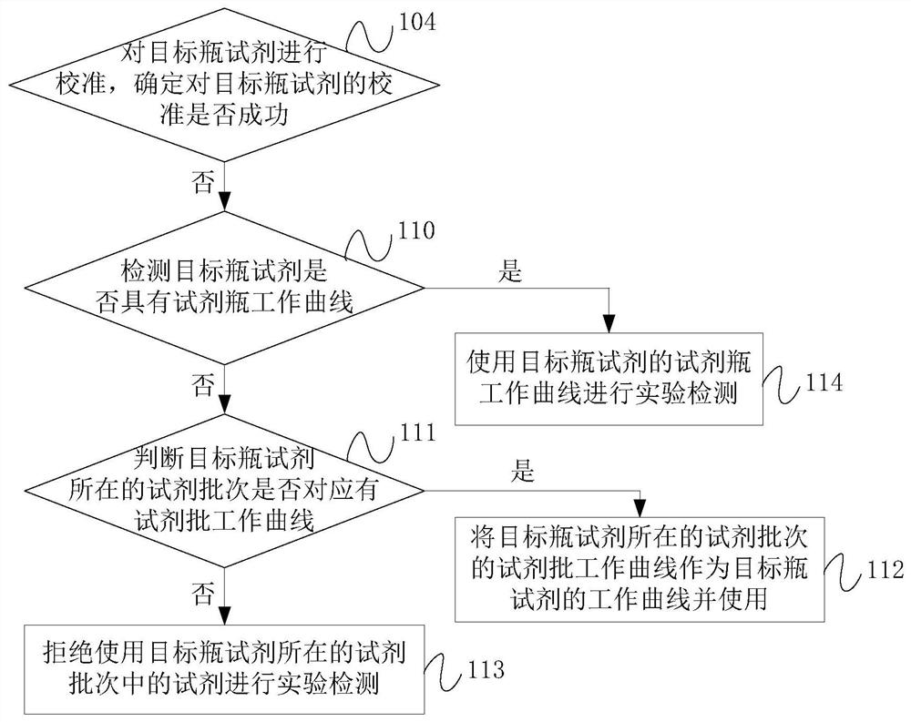 Transmission method, device, equipment and storage medium of working curve