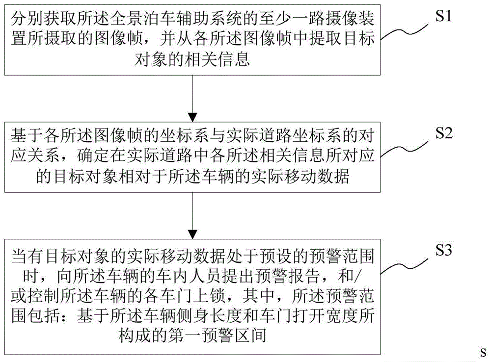 Anticollision method and system used when vehicle doors are opened