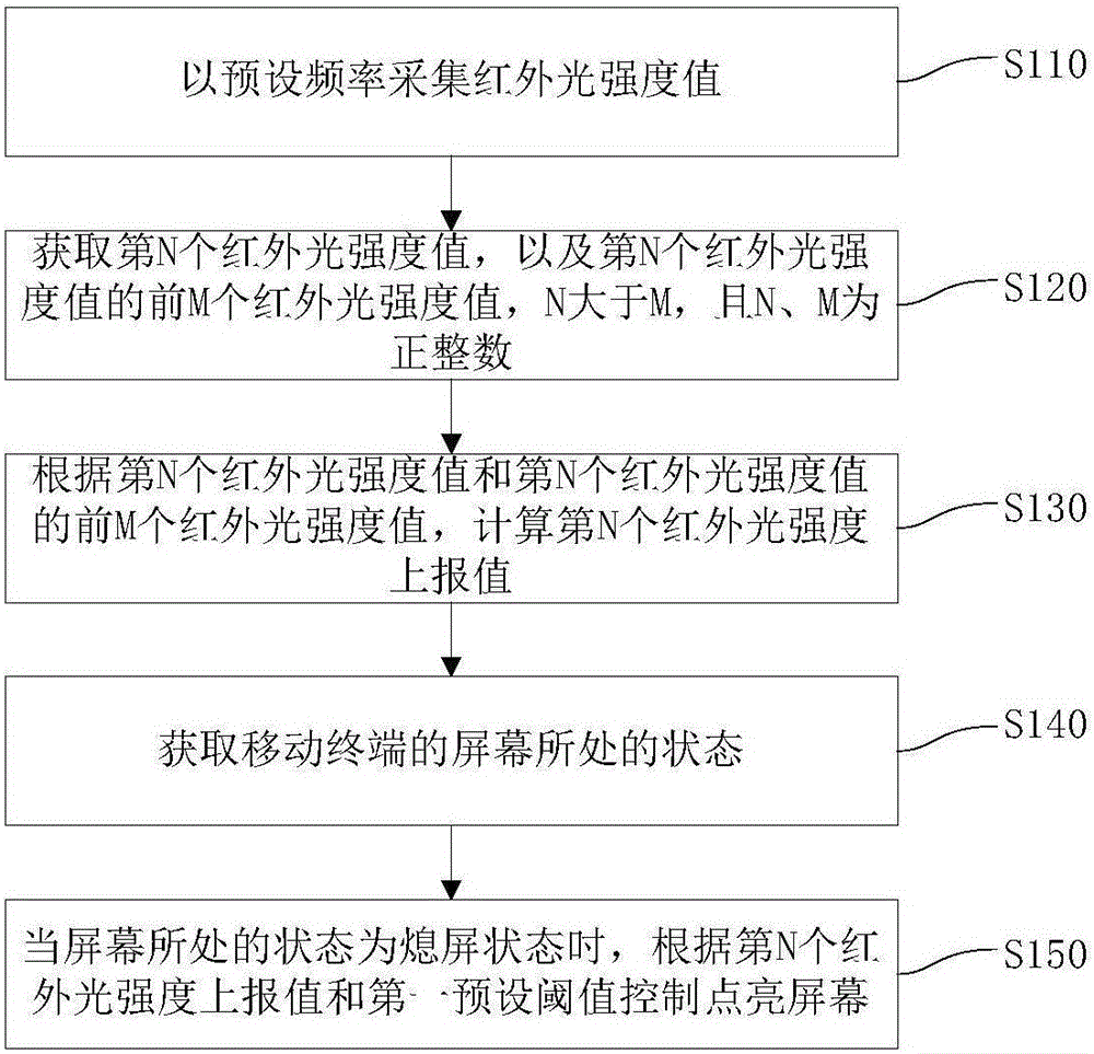 Screen on-off control method, screen on-off control device and mobile terminal