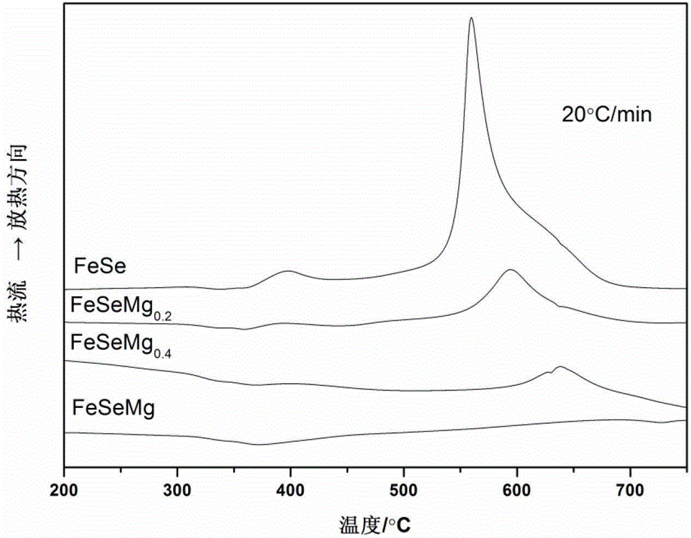 Method for improving FeSe superconducting transition temperature by adding Mg