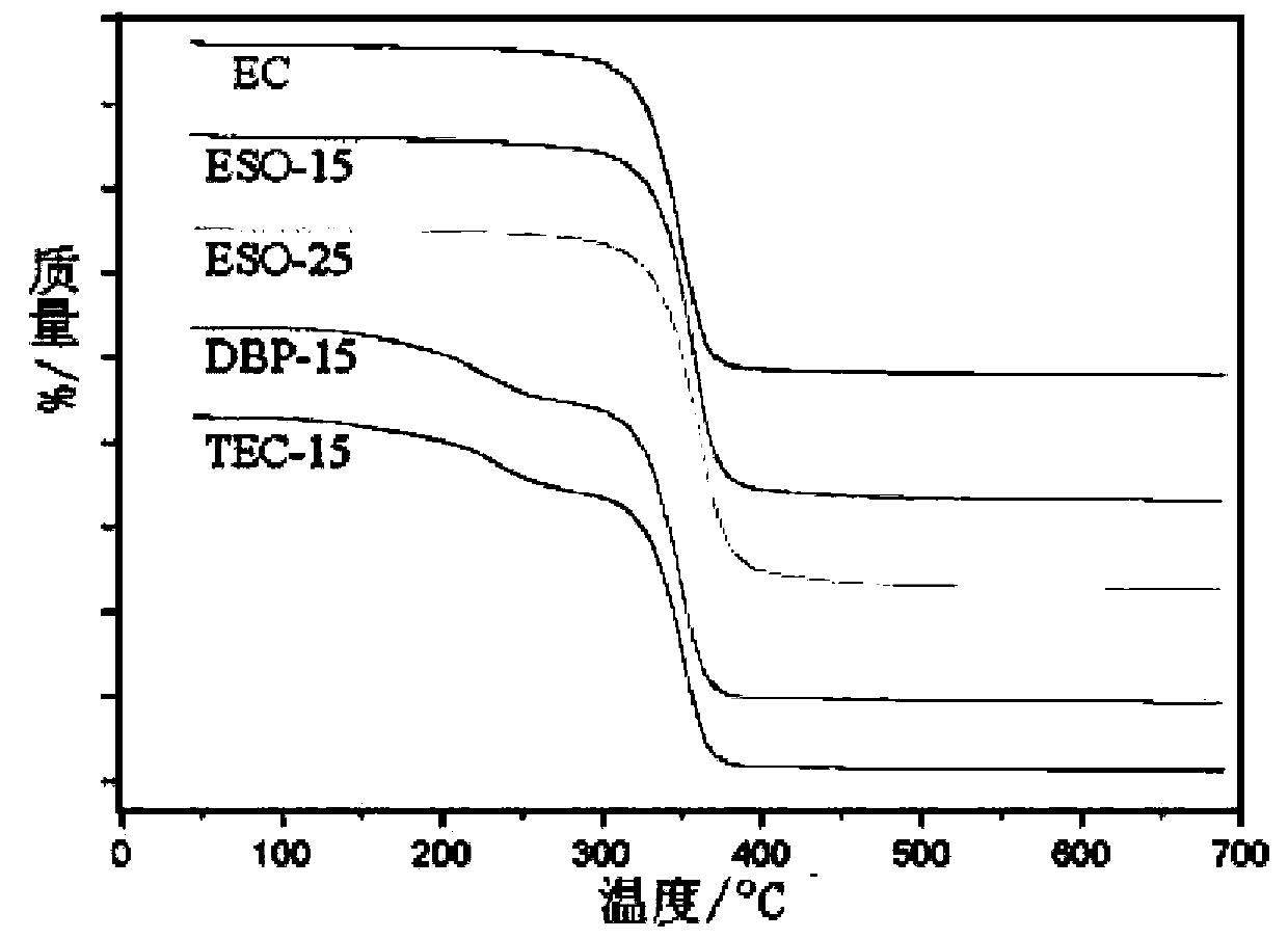 Epoxidized soybean oil plasticized ethyl cellulose membrane and method for preparing the same