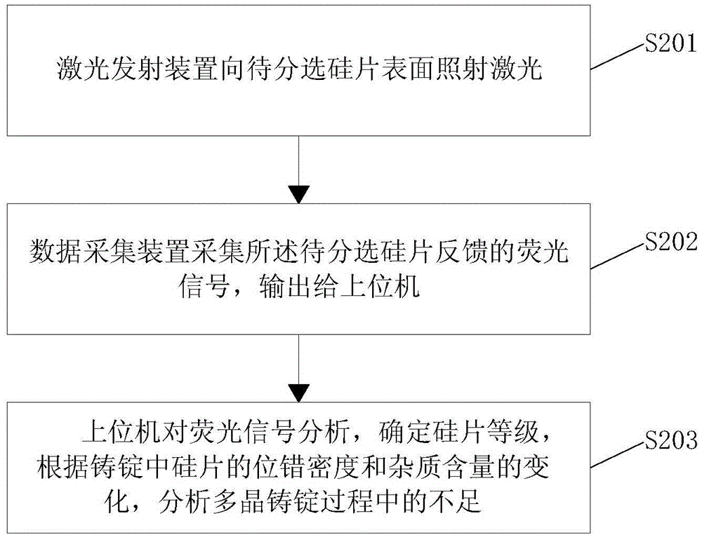 A solar silicon wafer sorting system and method based on photoluminescence