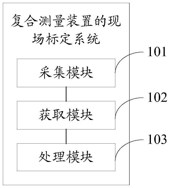 Field calibration method and system for a composite measuring device