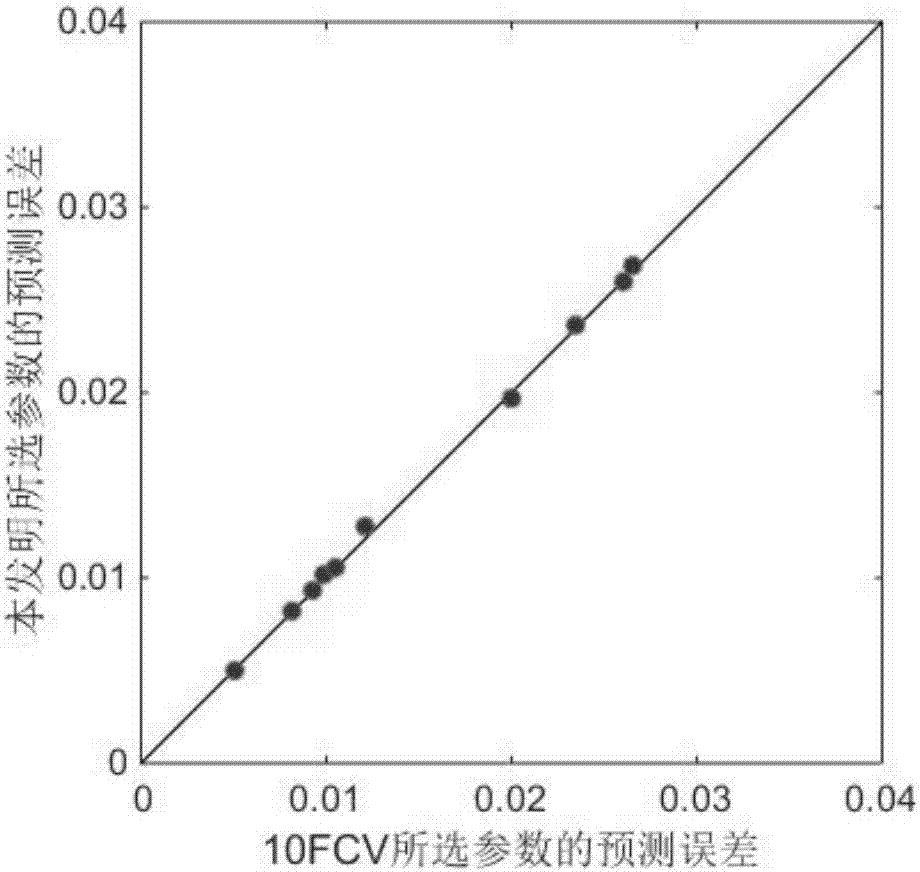 Regression model hyperparameter optimization method