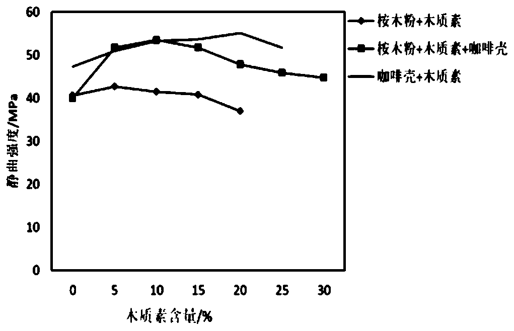 Wood-plastic composite material based on lignin and coffee shell powder, and preparation method thereof