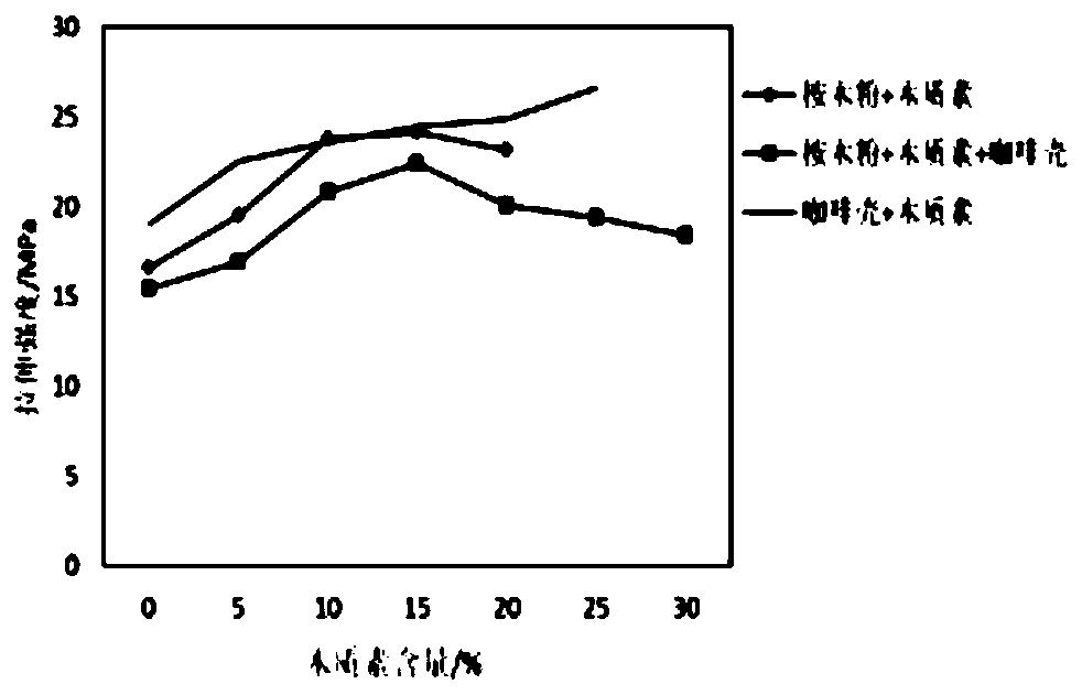 Wood-plastic composite material based on lignin and coffee shell powder, and preparation method thereof